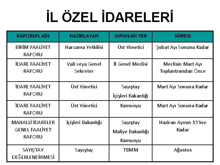 İL ÖZEL İDARELERİ RAPORUN ADI HAZIRLAYAN SUNULAN YER SÜRESİ BİRİM FAALİYET RAPORU Harcama Yetkilisi