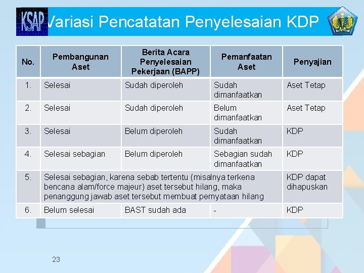 Variasi Pencatatan Penyelesaian KDP No. Pembangunan Aset Berita Acara Penyelesaian Pekerjaan (BAPP) Pemanfaatan Aset