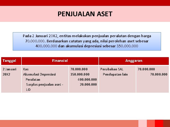 PENJUALAN ASET Pada 2 Januari 20 X 2, entitas melakukan penjualan peralatan dengan harga