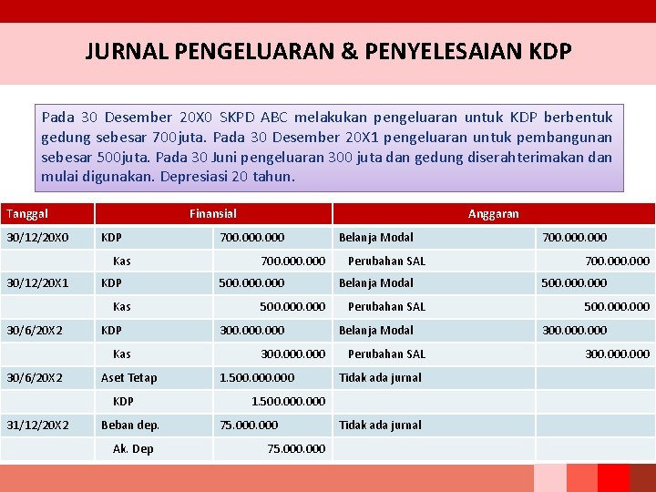 JURNAL PENGELUARAN & PENYELESAIAN KDP Pada 30 Desember 20 X 0 SKPD ABC melakukan