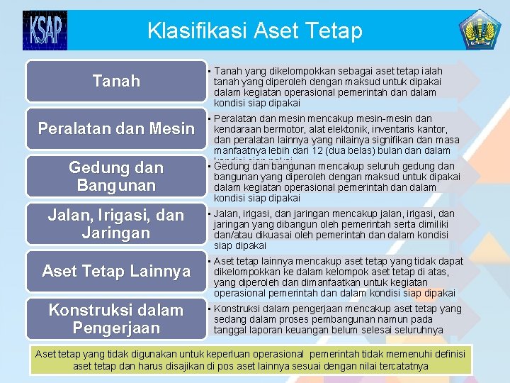 Klasifikasi Aset Tetap Tanah Peralatan dan Mesin Gedung dan Bangunan Jalan, Irigasi, dan Jaringan