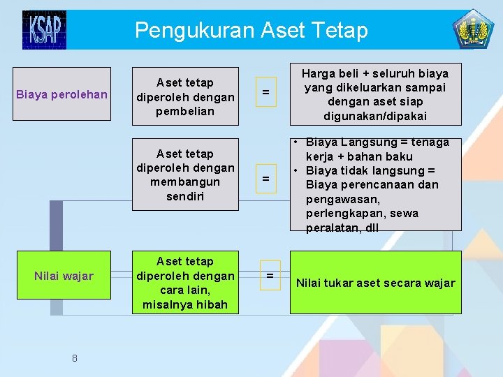 Pengukuran Aset Tetap Biaya perolehan Aset tetap diperoleh dengan pembelian Aset tetap diperoleh dengan