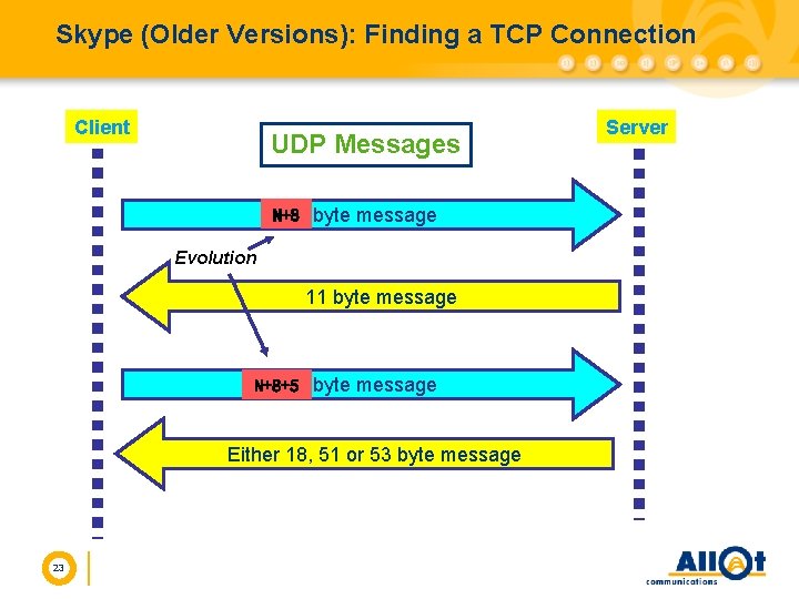 Skype (Older Versions): Finding a TCP Connection Client UDP Messages N+8 18 byte message