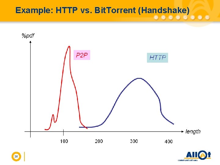Example: HTTP vs. Bit. Torrent (Handshake) 25 