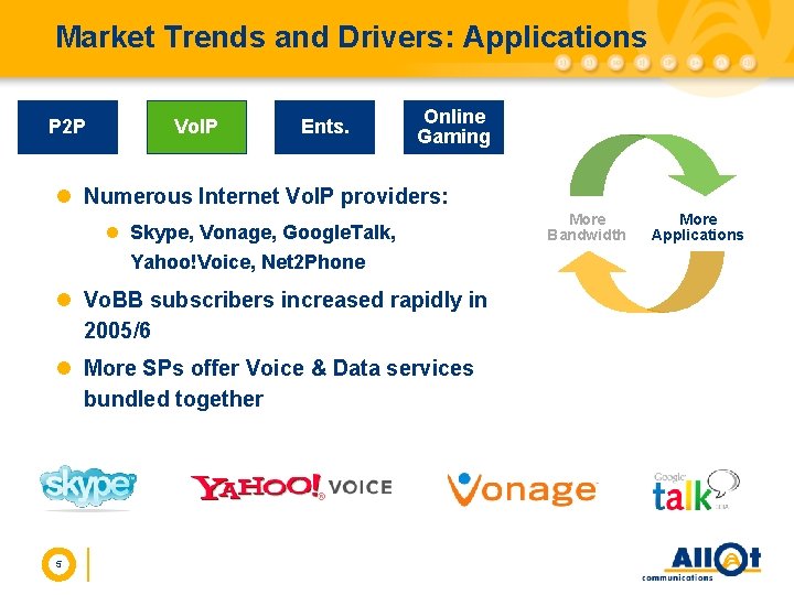 Market Trends and Drivers: Applications P 2 P Vo. IP Ents. Online Gaming l