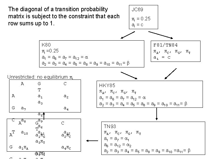 The diagonal of a transition probability matrix is subject to the constraint that each