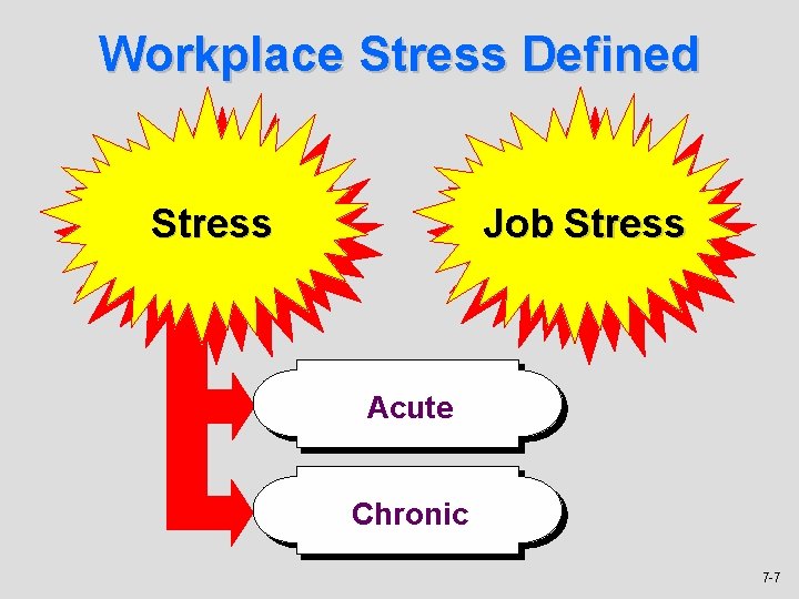 Workplace Stress Defined Stress Job Stress Acute Chronic 7 -7 