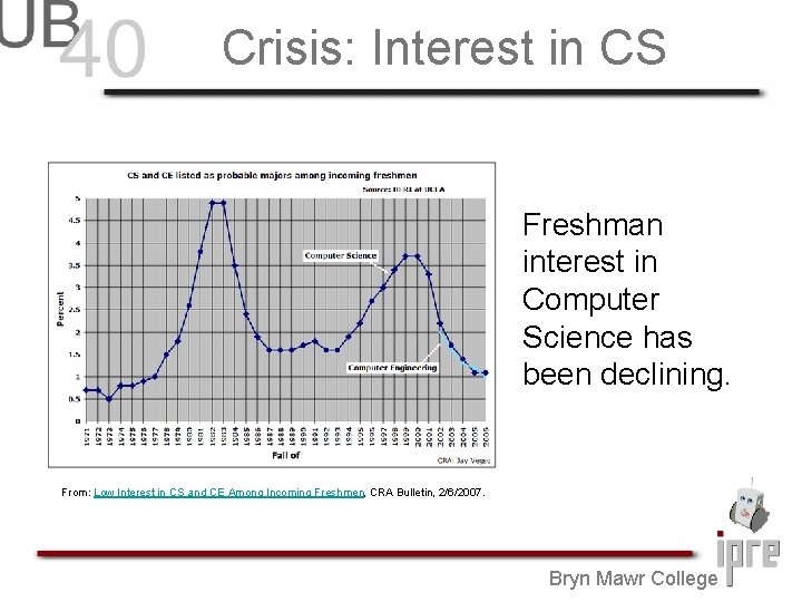 Crisis: Interest in CS Freshman interest in Computer Science has been declining. From: Low