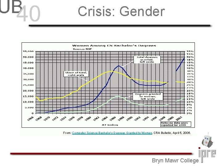 Crisis: Gender From: Computer Science Bachelor’s Degrees Granted to Women, CRA Bulletin, April 5,
