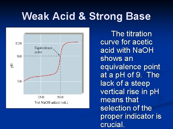 Weak Acid & Strong Base The titration curve for acetic acid with Na. OH