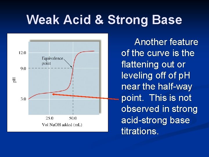 Weak Acid & Strong Base Another feature of the curve is the flattening out