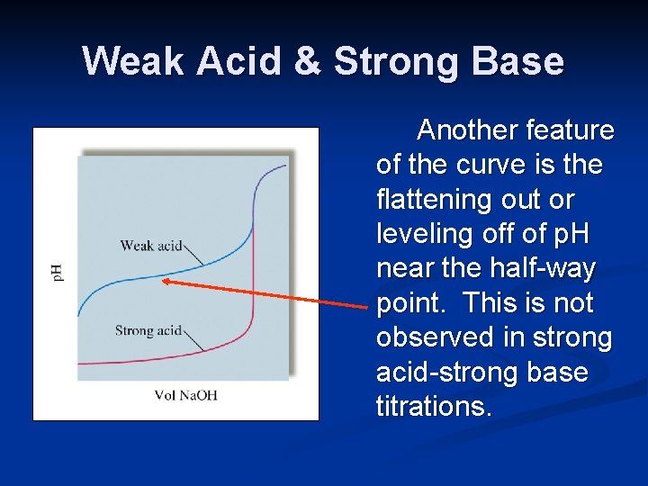 Weak Acid & Strong Base Another feature of the curve is the flattening out