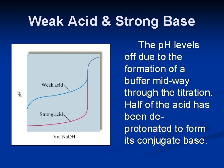 Weak Acid & Strong Base The p. H levels off due to the formation