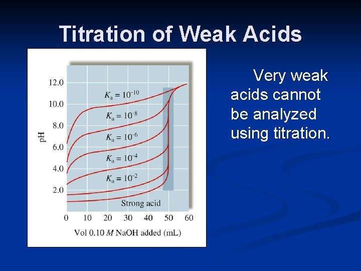 Titration of Weak Acids Very weak acids cannot be analyzed using titration. 