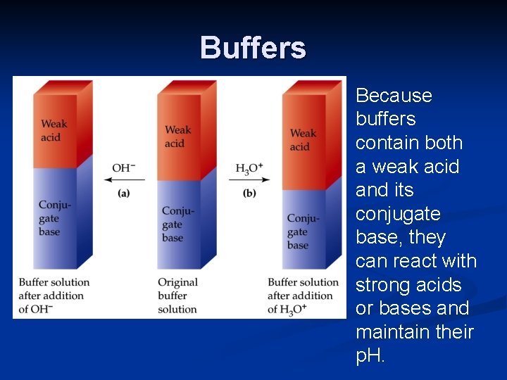 Buffers Because buffers contain both a weak acid and its conjugate base, they can