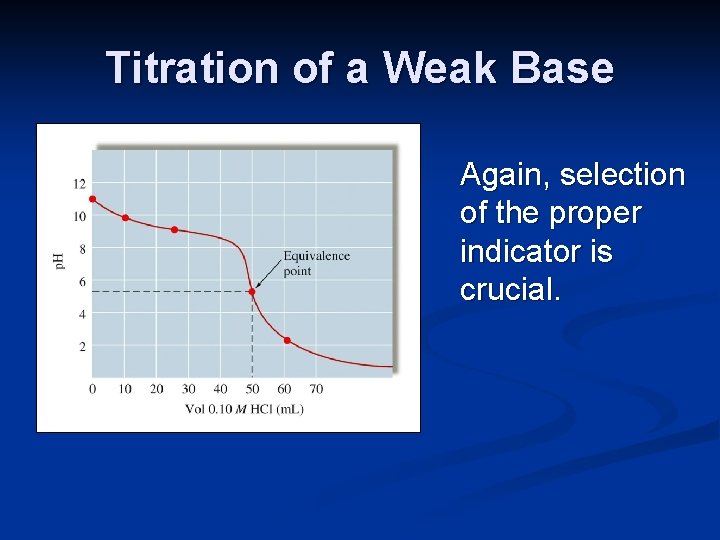 Titration of a Weak Base Again, selection of the proper indicator is crucial. 