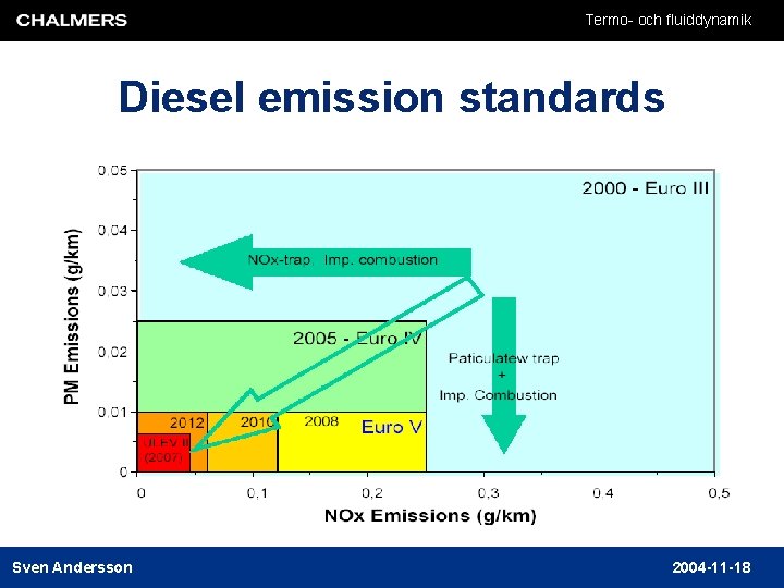 Termo- och fluiddynamik Diesel emission standards Sven Andersson 2004 -11 -18 