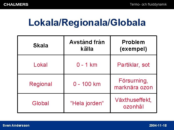 Termo- och fluiddynamik Lokala/Regionala/Globala Skala Avstånd från källa Problem (exempel) Lokal 0 - 1