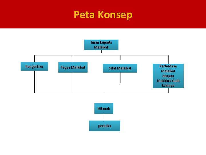 Peta Konsep konsep Iman kepada Malaikat Pengertian Tugas Malaikat Sifat Malaikat Hikmah perilaku Perbedaan