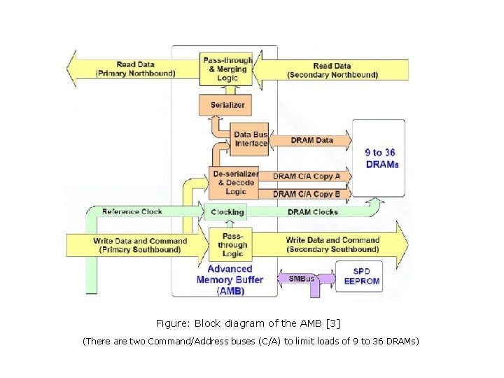 Figure: Block diagram of the AMB [3] (There are two Command/Address buses (C/A) to