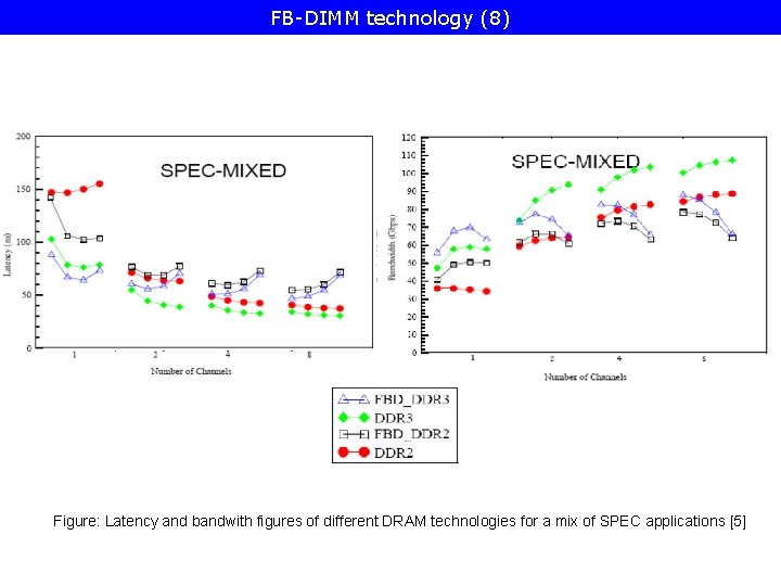 FB-DIMM technology (8) Figure: Latency and bandwith figures of different DRAM technologies for a