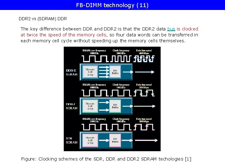 FB-DIMM technology (11) DDR 2 vs (SDRAM) DDR The key difference between DDR and