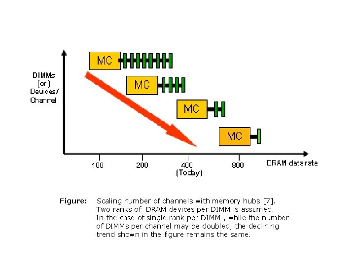 Figure: Scaling number of channels with memory hubs [7]. Two ranks of DRAM devices