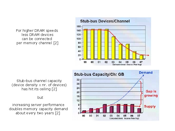 For higher DRAM speeds less DRAM devices can be connected per memory channel [2]