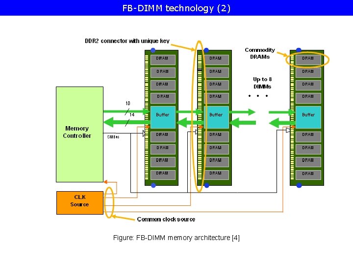 FB-DIMM technology (2) Figure: FB-DIMM memory architecture [4] 