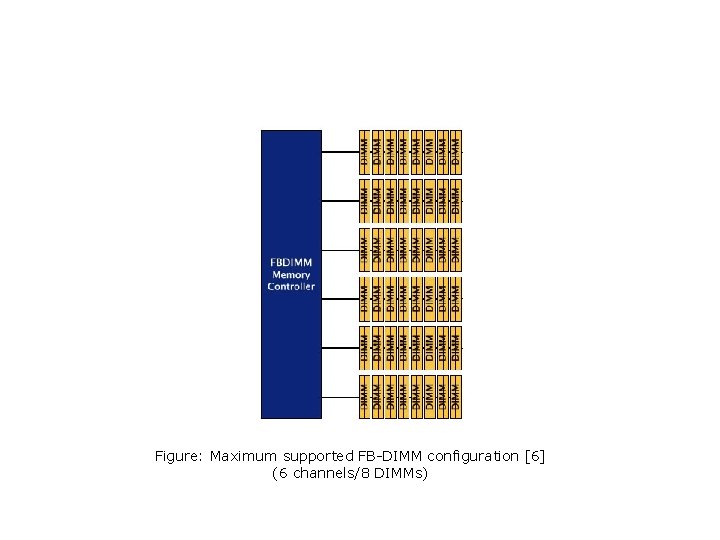 Figure: Maximum supported FB-DIMM configuration [6] (6 channels/8 DIMMs) 