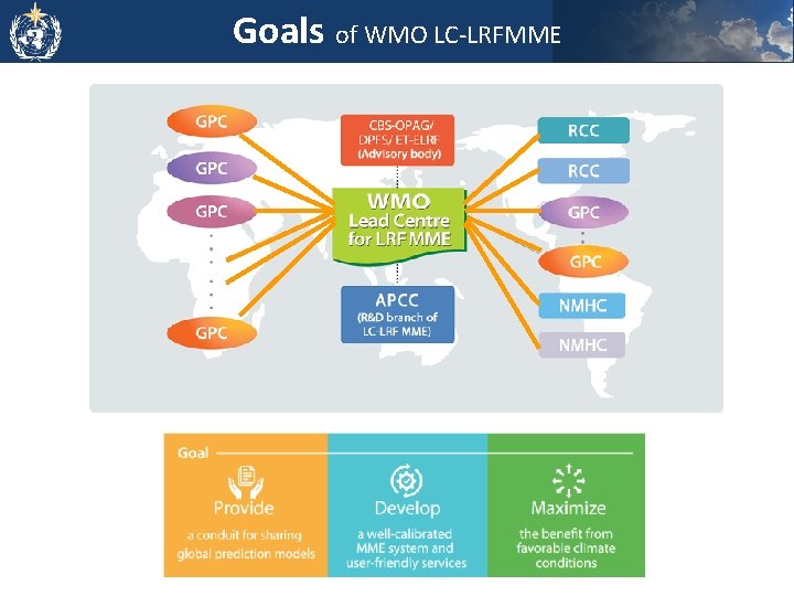 WMO Lead Centre for LongRange Forecast MultiModel Ensemble