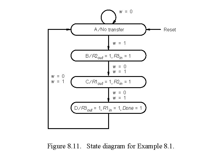 w = 0 A ¤ No transfer Reset w = 1 B ¤ R w = 0 A ¤ No transfer Reset w = 1 B ¤ R