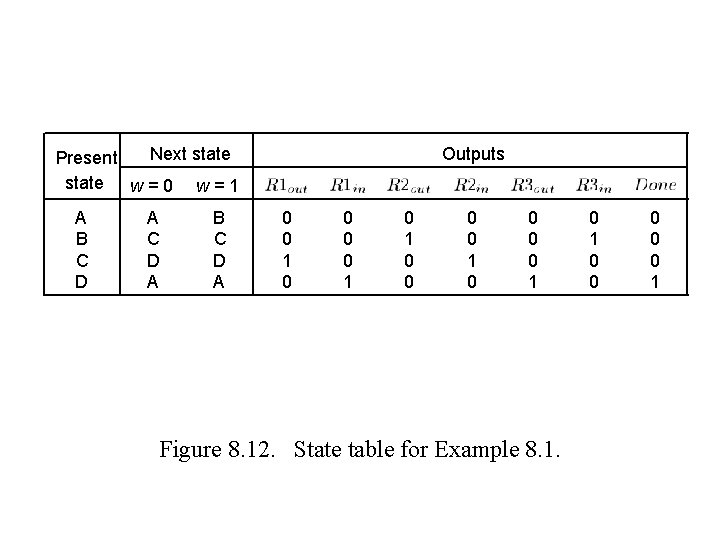 Next state Present state w = 0 w = 1 A B C D Next state Present state w = 0 w = 1 A B C D
