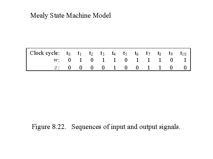 Mealy State Machine Model Clock cycle: w: z: t 0 0 0 t 1 Mealy State Machine Model Clock cycle: w: z: t 0 0 0 t 1