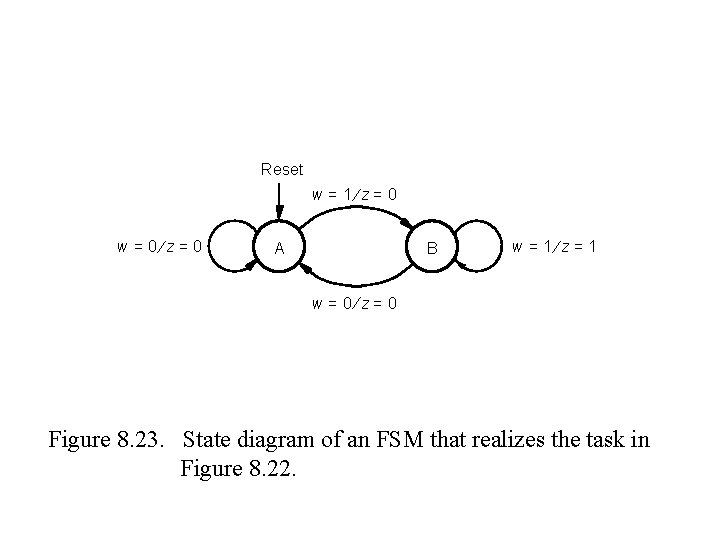 Reset w = 1¤z= 0 w = 0¤z= 0 A B w = 1¤z= Reset w = 1¤z= 0 w = 0¤z= 0 A B w = 1¤z=