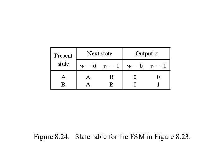 Next state Output z Present state w= 0 w= 1 A B A A Next state Output z Present state w= 0 w= 1 A B A A