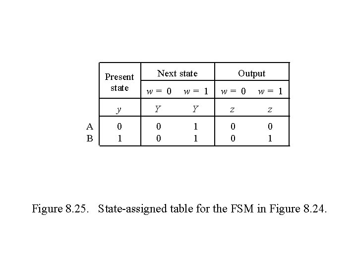 A B Next state Output Present state w= 0 w= 1 y Y Y A B Next state Output Present state w= 0 w= 1 y Y Y