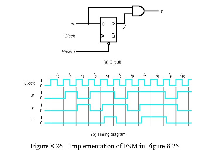 z w Q D Clock y Q Resetn (a) Circuit Clock 1 0 w z w Q D Clock y Q Resetn (a) Circuit Clock 1 0 w