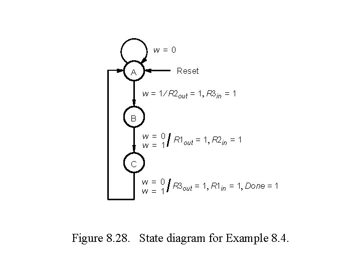 w = 0 A Reset w = 1 ¤ R 2 out = 1, w = 0 A Reset w = 1 ¤ R 2 out = 1,
