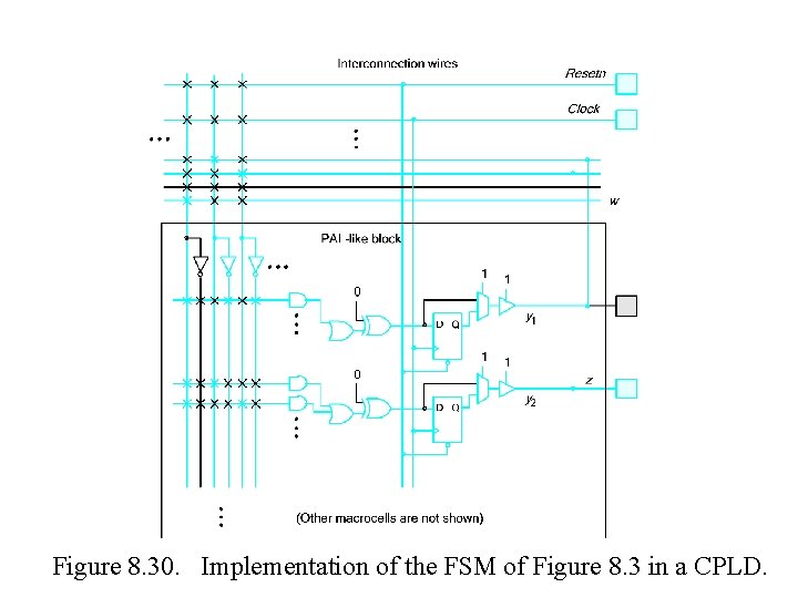 Figure 8. 30. Implementation of the FSM of Figure 8. 3 in a CPLD. Figure 8. 30. Implementation of the FSM of Figure 8. 3 in a CPLD.