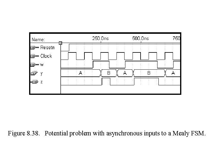 Figure 8. 38. Potential problem with asynchronous inputs to a Mealy FSM. Figure 8. 38. Potential problem with asynchronous inputs to a Mealy FSM.