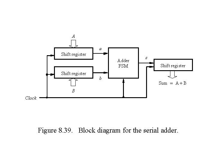 A a Shift register Adder FSM Shift register b s Shift register Sum = A a Shift register Adder FSM Shift register b s Shift register Sum =
