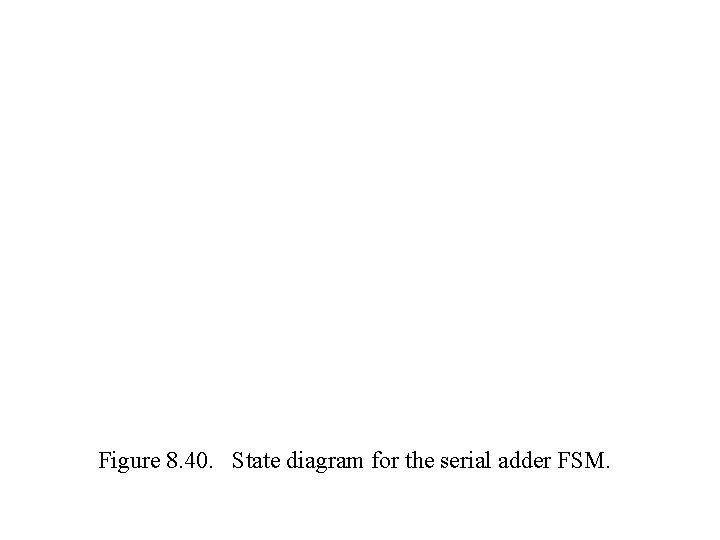 Figure 8. 40. State diagram for the serial adder FSM. Figure 8. 40. State diagram for the serial adder FSM.
