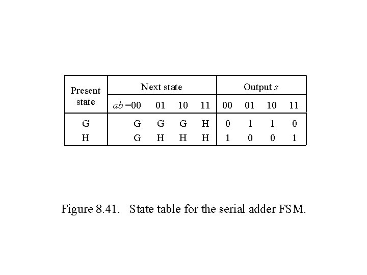 Present state G H Output s Next state ab =00 01 10 11 G Present state G H Output s Next state ab =00 01 10 11 G