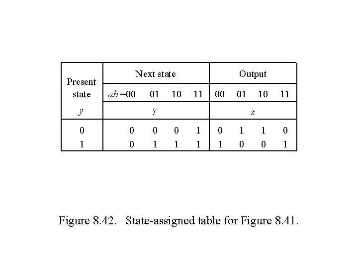Present state Next state ab =00 y 0 1 01 10 Output 11 00 Present state Next state ab =00 y 0 1 01 10 Output 11 00