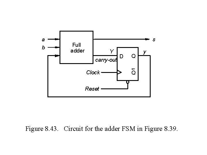 a b s Full adder Y carry-out Clock D Q y Q Reset Figure a b s Full adder Y carry-out Clock D Q y Q Reset Figure