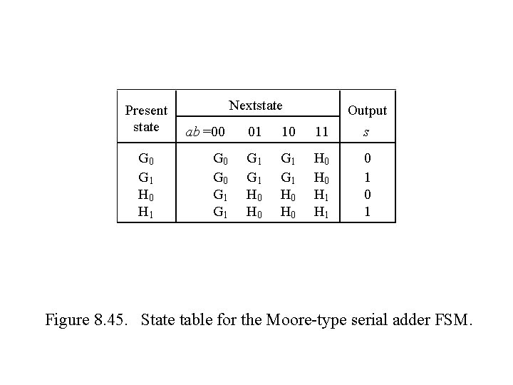 Present state G 0 G 1 H 0 H 1 Nextstate ab =00 01 Present state G 0 G 1 H 0 H 1 Nextstate ab =00 01