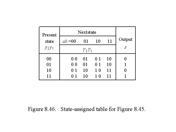 Present state y 2 y 1 00 01 10 11 Nextstate ab =00 01 Present state y 2 y 1 00 01 10 11 Nextstate ab =00 01