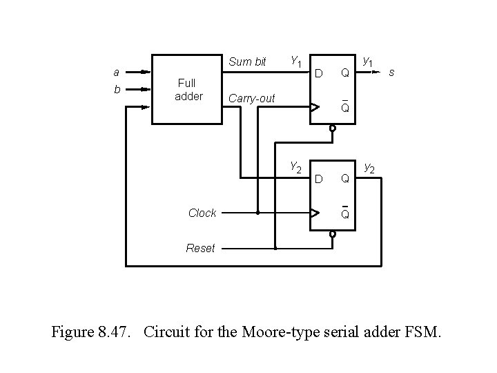 a b Sum bit Full adder Y 1 Carry-out Q s Q Y 2 a b Sum bit Full adder Y 1 Carry-out Q s Q Y 2