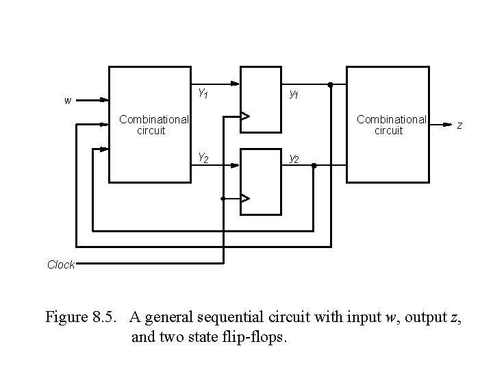 Y 1 w y 1 Combinational circuit Y 2 z y 2 Clock Figure Y 1 w y 1 Combinational circuit Y 2 z y 2 Clock Figure